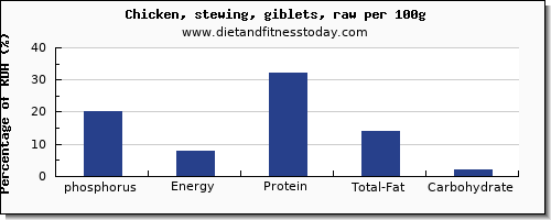 phosphorus and nutrition facts in chicken wings per 100g